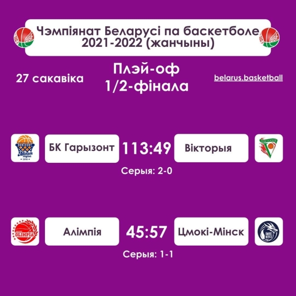 Баскетбол. Чемпионат Беларуси. Женщины. 1/2 финала. "Горизонт" разгромил "Викторию", "Цмокі" были сильнее "Олимпии"
Баскетбол. Чемпионат Беларуси. Женщины. 1/2 финала. "Горизонт" разгромил "Викторию", "Цмокі" были сильнее "Олимпии"