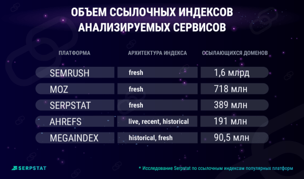 Стоит ли платить за мусор в ссылочном индексе: анализ SEO-платформ от Serpstat