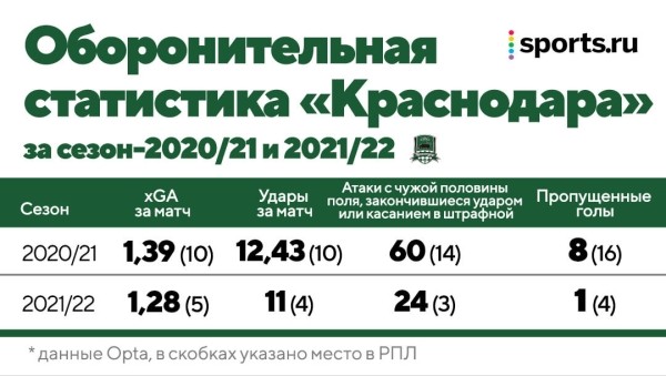 Гончаренко меняет &laquo;Краснодар&raquo;: перешел на более вертикальный футбол из-за трансферов, вывел в лидеры по прессингу и контратакам, но нет стабильности