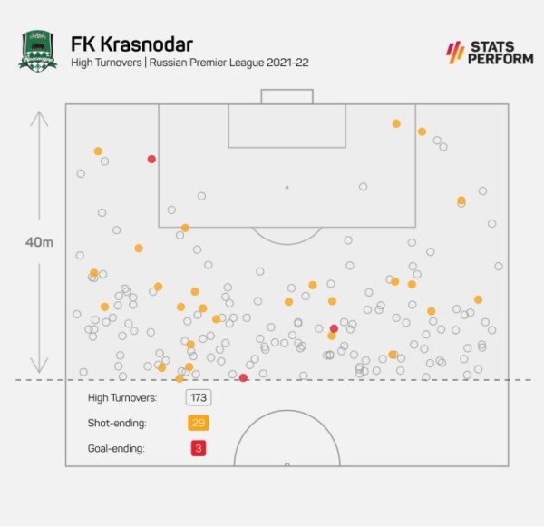 Гончаренко меняет &laquo;Краснодар&raquo;: перешел на более вертикальный футбол из-за трансферов, вывел в лидеры по прессингу и контратакам, но нет стабильности