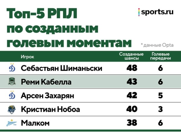 Гончаренко меняет &laquo;Краснодар&raquo;: перешел на более вертикальный футбол из-за трансферов, вывел в лидеры по прессингу и контратакам, но нет стабильности