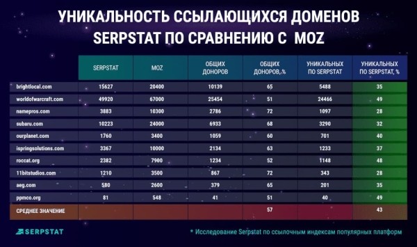Стоит ли платить за мусор в ссылочном индексе: анализ SEO-платформ от Serpstat
