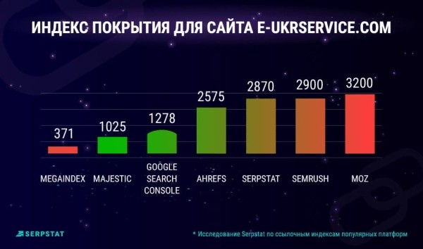 Стоит ли платить за мусор в ссылочном индексе: анализ SEO-платформ от Serpstat