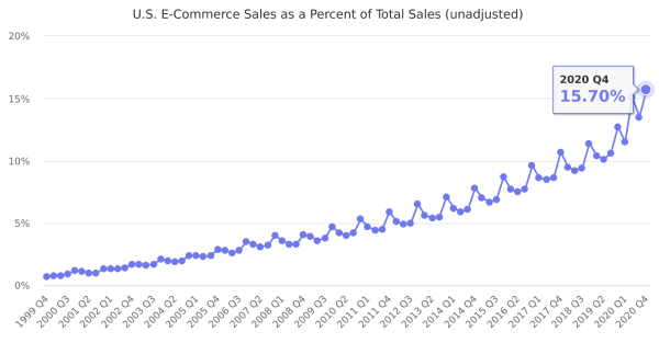 
            SEO-директор Shopify поделился прогнозами по поисковой оптимизации и e-commerce на 2022 год
        