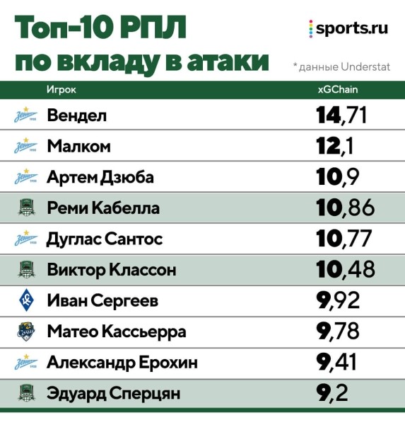 Гончаренко меняет &laquo;Краснодар&raquo;: перешел на более вертикальный футбол из-за трансферов, вывел в лидеры по прессингу и контратакам, но нет стабильности