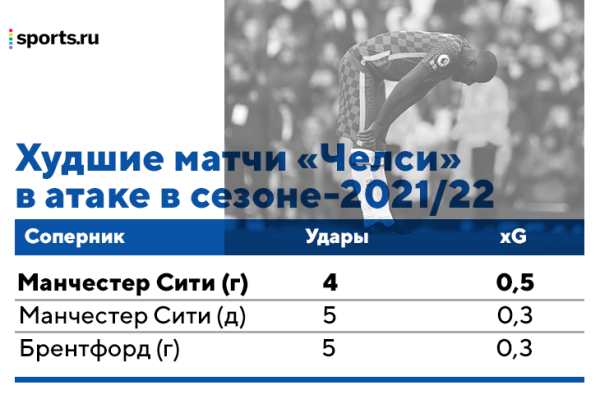 Матч против «Челси» – оборонительный мастер-класс по Гвардиоле. Сдерживали через владение без лишних рисков, при 1:0 перешли на контратаки