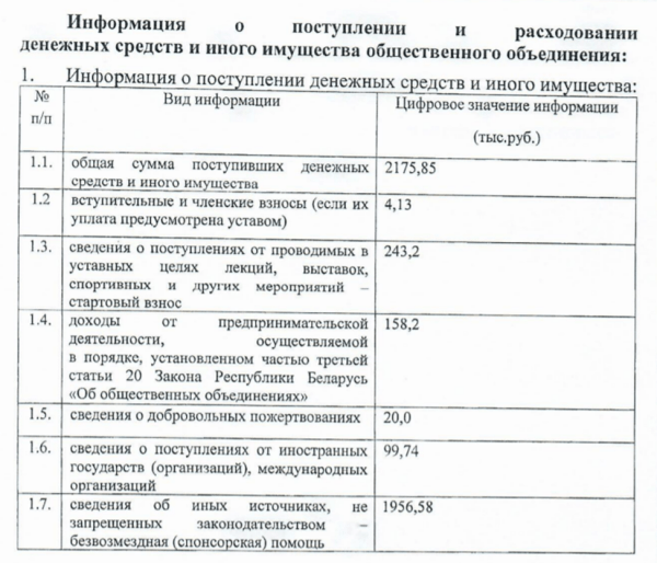 Не запариваются над выгодой от контрактов, делают откровенные фото и дарят солидные премии лучшим. Кто и как спонсирует беларусские федерации? Исследование Академии BSSF