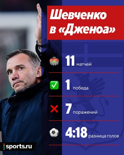 Шевченко в «Дженоа» – катастрофа: 1 победа в 11 матчах. Логично, что уволили
