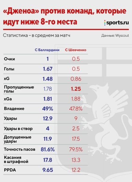Шевченко продержался в «Дженоа» 69 дней. Увольнение закономерно, но владельцы не сдержали слово Шевченко продержался в «Дженоа» 69 дней. Увольнение закономерно, но владельцы не сдержали слово