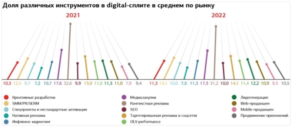 Исследование AdIndex: бюджеты на SEO в 2022 году Исследование AdIndex: бюджеты на SEO в 2022 году