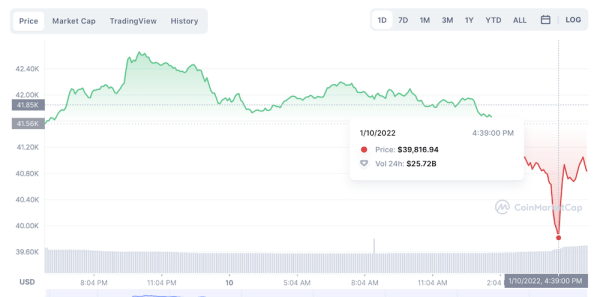 
            Цена биткоина упала ниже $40 тысяч
        