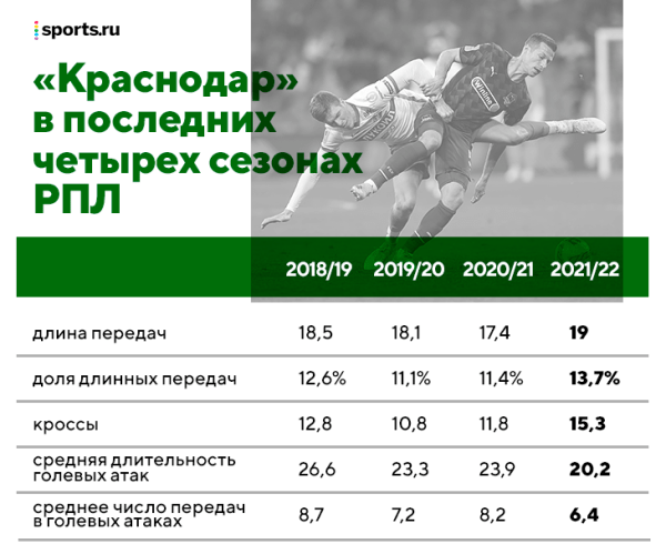 Причина отставки Гончаренко – похоже, обида на увольнение «незаменимой правой руки» со времен БАТЭ. В ответ тренер повторил прием из ЦСКА 2020-го