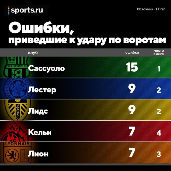 Какие команды самые зрелищные в Европе? В топе внезапно «МЮ» и «Рома» Жозе, а еще много Бундеслиги Какие команды самые зрелищные в Европе? В топе внезапно «МЮ» и «Рома» Жозе, а еще много Бундеслиги