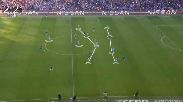 Матч против «Челси» – оборонительный мастер-класс по Гвардиоле. Сдерживали через владение без лишних рисков, при 1:0 перешли на контратаки