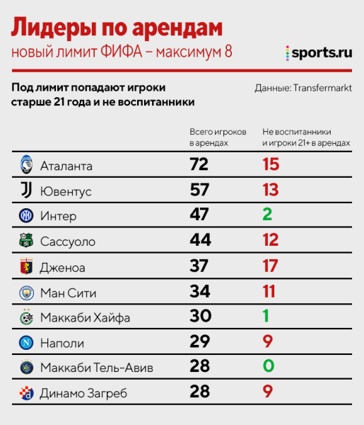 ФИФА ужесточает систему аренд – максимум 6 за сезон (но есть серьезные нюансы). Сильнее всех переживает Италия ФИФА ужесточает систему аренд – максимум 6 за сезон (но есть серьезные нюансы). Сильнее всех переживает Италия