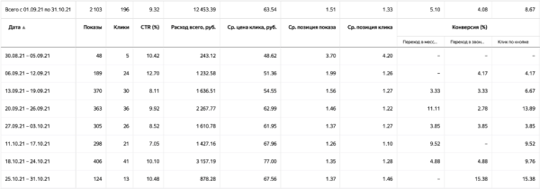 Как настроить Яндекс.Директ без сайта и получать заявки в 2 раза дешевле. Кейс Как настроить Яндекс.Директ без сайта и получать заявки в 2 раза дешевле. Кейс