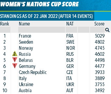 Биатлон. После эстафеты в Антхольце женская сборная Беларуси опустилась на 5-ю строку в Кубке наций, подпустив к себе немок
Биатлон. После эстафеты в Антхольце женская сборная Беларуси опустилась на 5-ю строку в Кубке наций, подпустив к себе немок