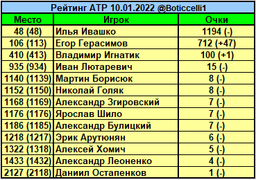 Теннис.  АТП.  Илья Ивашко сохранил 48-е место, Егор Герасимов приблизился к первой сотне
 
