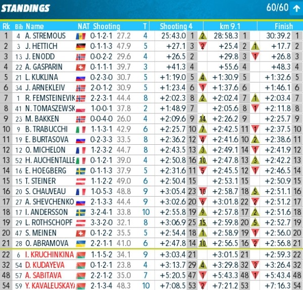 Биатлон.  ЧЕ-2022. В преследовании в составе сборной Беларуси лучшей была Ирина Кручинкина с девятью кругами штрафа
 