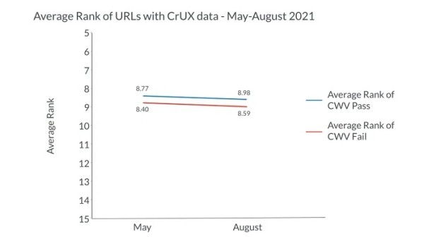 Производительность как фактор ранжирования Google
Производительность как фактор ранжирования Google