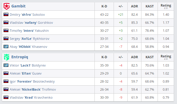 Разное. Киберспорт. Gambit — победитель Funspark Ulti 2021 FINALS
Разное. Киберспорт. Gambit — победитель Funspark Ulti 2021 FINALS