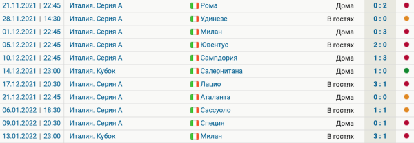 Шевченко в «Дженоа» – катастрофа: 1 победа в 11 матчах. Логично, что уволили