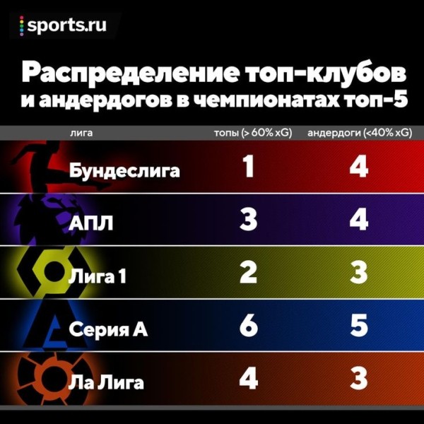 Какие команды самые зрелищные в Европе? В топе внезапно «МЮ» и «Рома» Жозе, а еще много Бундеслиги Какие команды самые зрелищные в Европе? В топе внезапно «МЮ» и «Рома» Жозе, а еще много Бундеслиги