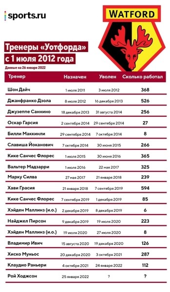 Ходжсона позвали спасать «Уотфорд». Босс клуба уже увольнял его 20 лет назад, а сам Рой отчитывал маскота – шершня Гарри Ходжсона позвали спасать «Уотфорд». Босс клуба уже увольнял его 20 лет назад, а сам Рой отчитывал маскота – шершня Гарри