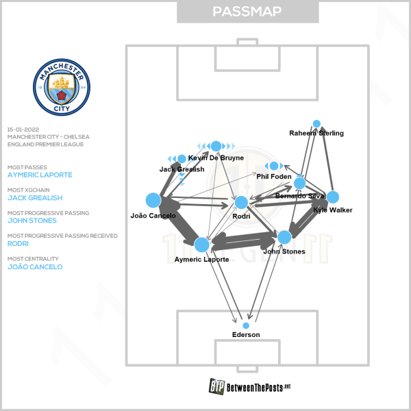 Матч против «Челси» – оборонительный мастер-класс по Гвардиоле. Сдерживали через владение без лишних рисков, при 1:0 перешли на контратаки
