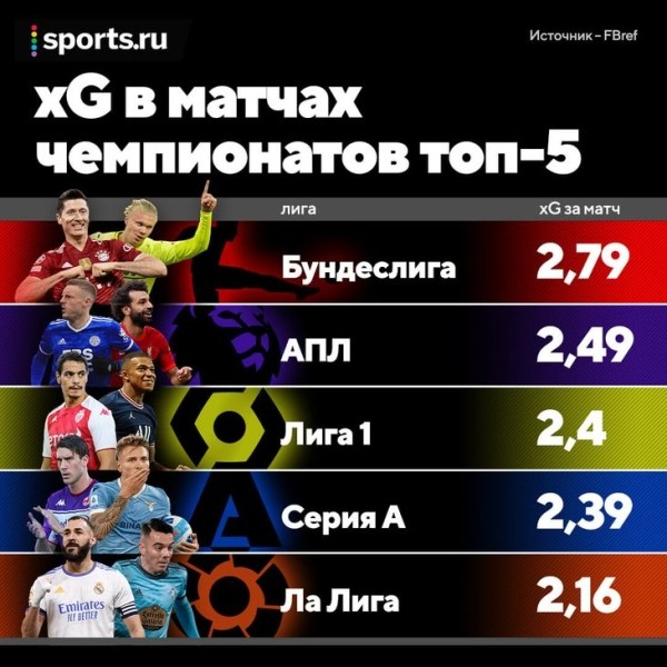 Какие команды самые зрелищные в Европе? В топе внезапно «МЮ» и «Рома» Жозе, а еще много Бундеслиги Какие команды самые зрелищные в Европе? В топе внезапно «МЮ» и «Рома» Жозе, а еще много Бундеслиги