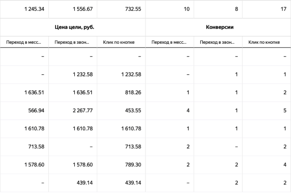 Как настроить Яндекс.Директ без сайта и получать заявки в 2 раза дешевле. Кейс Как настроить Яндекс.Директ без сайта и получать заявки в 2 раза дешевле. Кейс