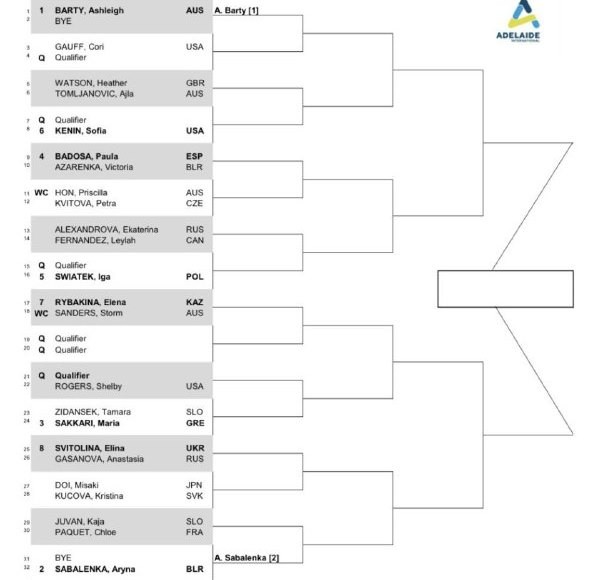 Теннис. Турнир в Аделаиде. Арина Соболенко пропускает первый круг, Виктория Азаренко сыграет с Паулой Бадосой
Теннис. Турнир в Аделаиде. Арина Соболенко пропускает первый круг, Виктория Азаренко сыграет с Паулой Бадосой