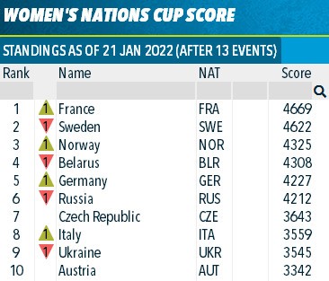 Биатлон. После индивидуальной гонки в Антхольце женская команда Беларуси потеряла третью строку в Кубке наций
Биатлон. После индивидуальной гонки в Антхольце женская команда Беларуси потеряла третью строку в Кубке наций