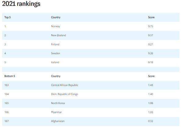 Калі б дэмакратыя была спортам, то Беларусь стала б адной з апошніх краін свету. Мы трапілі ў топ-150 💪