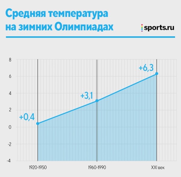 Настоящий снег &ndash; уже редкость для Олимпиад. Пригодных для Игр мест все меньше, к концу века останется только Япония