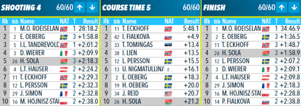 Так почему Сола и Алимбекова без медалей ОИ-2022? Динара вдруг просела по скорости, промахи Анны просто зашкалили, но даже так могло повезти
