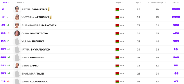 Теннис.  Арина Соболенко сохраняет вторую строчку в рейтинге ВТА. Александра Саснович поднялась на 63-е место
 