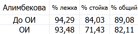 Так почему Сола и Алимбекова без медалей ОИ-2022? Динара вдруг просела по скорости, промахи Анны просто зашкалили, но даже так могло повезти