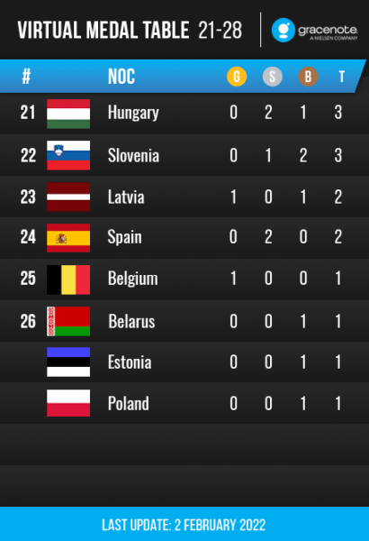 Аналитики рисуют Беларуси лишь бронзу в Пекине (кто-то даже четыре), но букмекеры не верят и в это: в биатлоне без медалей, во фристайле – вне топ-5