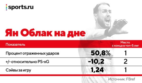 Что творится с «Атлетико»? У Облака провальный сезон, голов Суареса больше не хватает, а за спиной Симеоне плетут интриги