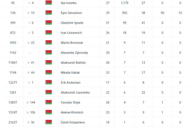 Теннис.  Илья Ивашко поднялся на 45-е место в рейтинге АТП
 
