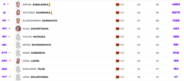 Теннис.  Арина Соболенко спустилась на третье место в рейтинге ВТА, Александра Саснович поднялась на 60-ю позицию
 