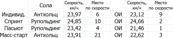 Так почему Сола и Алимбекова без медалей ОИ-2022? Динара вдруг просела по скорости, промахи Анны просто зашкалили, но даже так могло повезти