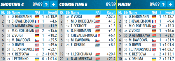 Так почему Сола и Алимбекова без медалей ОИ-2022? Динара вдруг просела по скорости, промахи Анны просто зашкалили, но даже так могло повезти