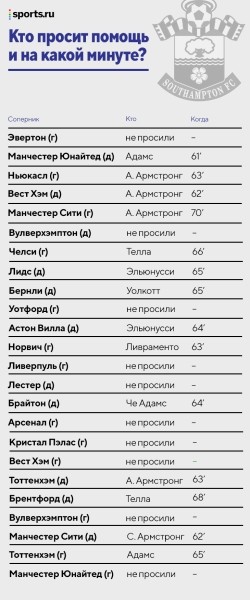 В АПЛ придумали, как брать тайм-ауты в футболе: симулируют травмы, чтобы поговорить с тренером и получить энергогель В АПЛ придумали, как брать тайм-ауты в футболе: симулируют травмы, чтобы поговорить с тренером и получить энергогель