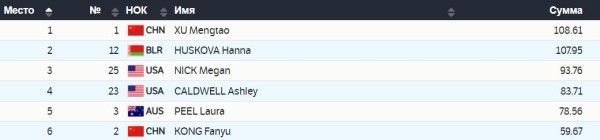 Олимпиада.  Пекин-2022. Фристайл. Анна Гуськова завоевала серебряную медаль!
 