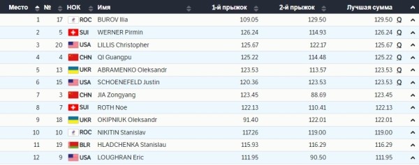 Олимпиада. Пекин-2022. Фристайл. Станислав Гладченко занял итоговое 11-е место в лыжной акробатике
Олимпиада. Пекин-2022. Фристайл. Станислав Гладченко занял итоговое 11-е место в лыжной акробатике