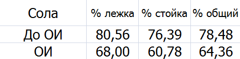 Так почему Сола и Алимбекова без медалей ОИ-2022? Динара вдруг просела по скорости, промахи Анны просто зашкалили, но даже так могло повезти