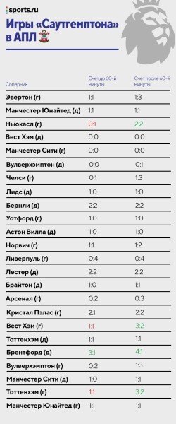 В АПЛ придумали, как брать тайм-ауты в футболе: симулируют травмы, чтобы поговорить с тренером и получить энергогель В АПЛ придумали, как брать тайм-ауты в футболе: симулируют травмы, чтобы поговорить с тренером и получить энергогель