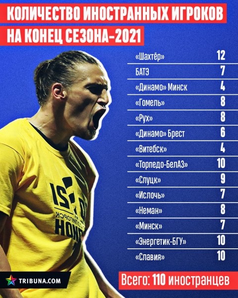 Число легионеров в беларусских клубах заметно обвалилось по сравнению с прошлым сезоном. По качеству также есть вопросы Число легионеров в беларусских клубах заметно обвалилось по сравнению с прошлым сезоном. По качеству также есть вопросы
